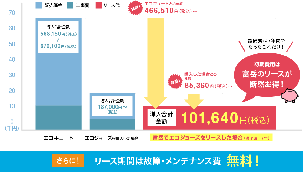 エコキュート・エコジョーズ(購入・リース)の金額の棒グラフ
