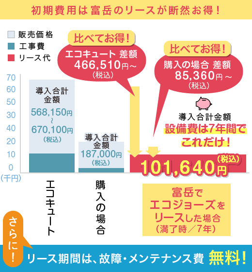 エコキュート・エコジョーズ(購入・リース)の金額の棒グラフ