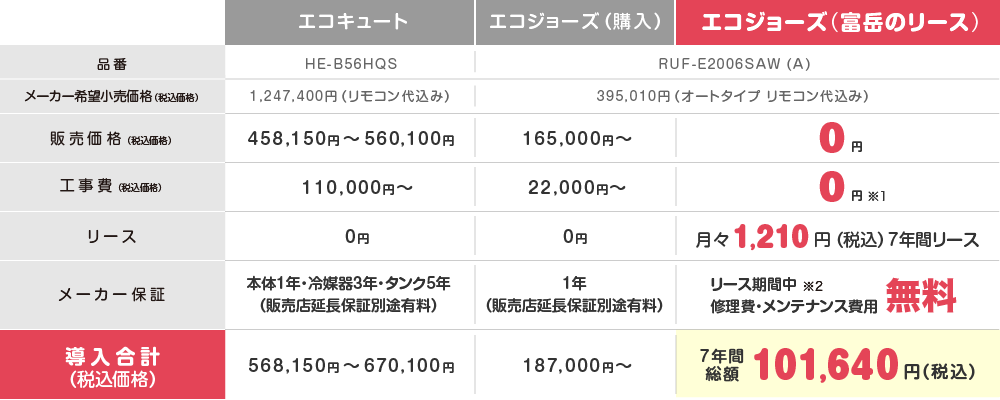 エコキュート・エコジョーズ(購入・リース)の金額の比較表