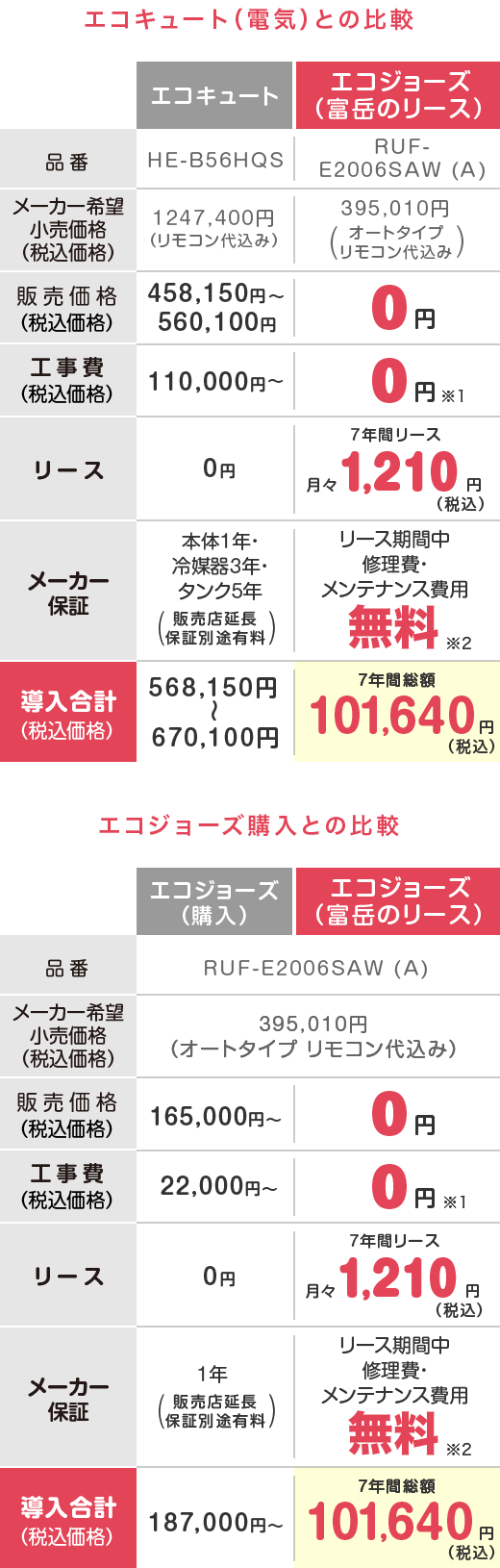 エコキュート・エコジョーズ(購入・リース)の金額の比較表