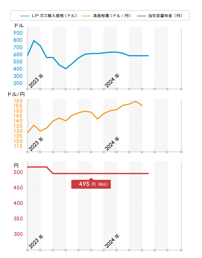 プロパンガス価格推移